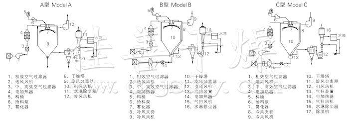 中药浸膏喷雾干燥机结构示意图 中药浸膏喷雾干燥机结构示意图